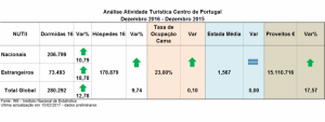 Crescimento Turístico do Centro de Portugal Bateu Todos os Recordes em 2016