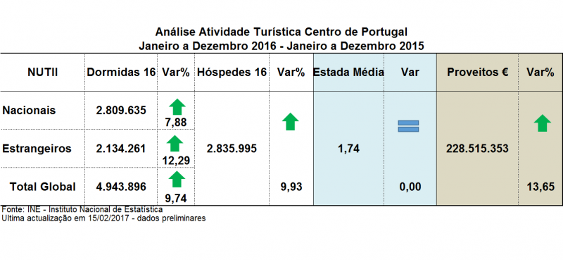 Crescimento Turístico do Centro de Portugal Bateu Todos os Recordes em 2016