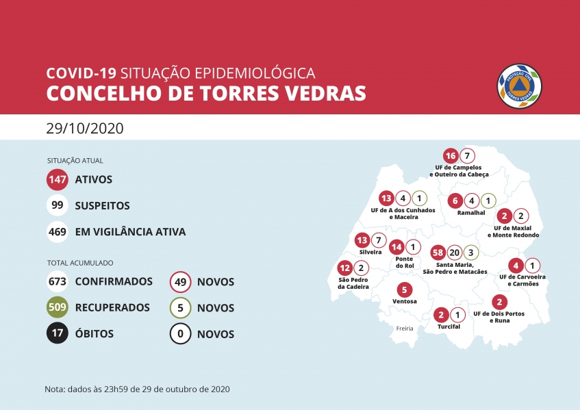 Torres Vedras: 49 novos casos ativos de covid-19 nos últimas 24h