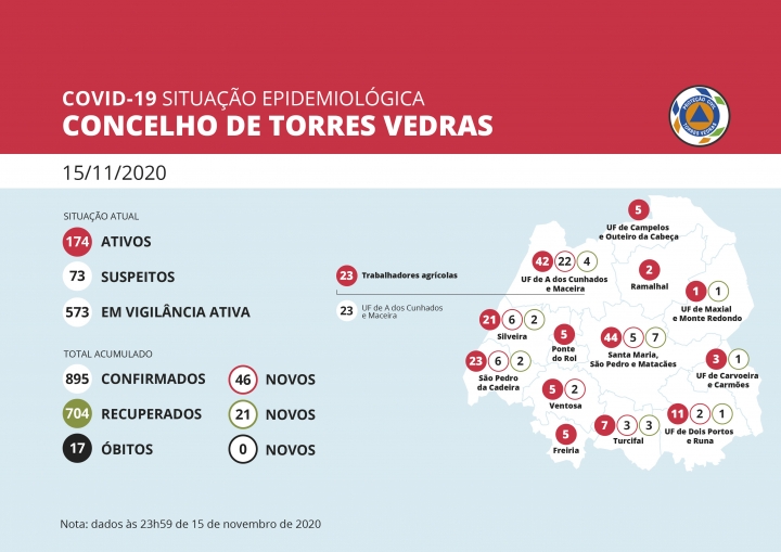 Concelho de Torres Vedras apresenta 174 casos ativos de infeção por SARS-CoV-2